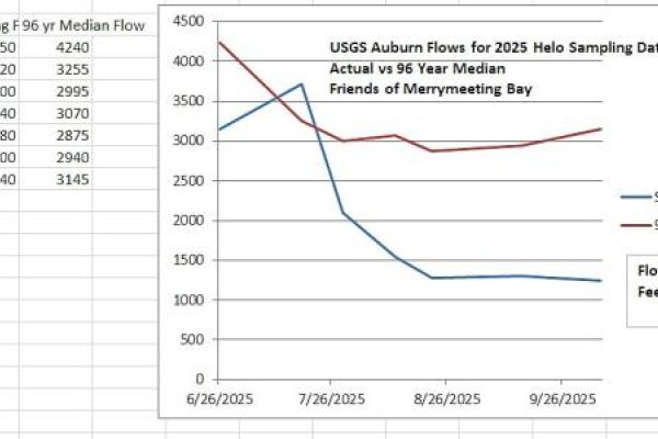 USGS actual Auburn flows vs 96 year median flows.